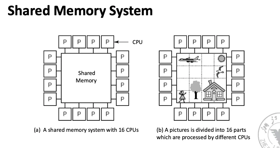 Shared Memory System